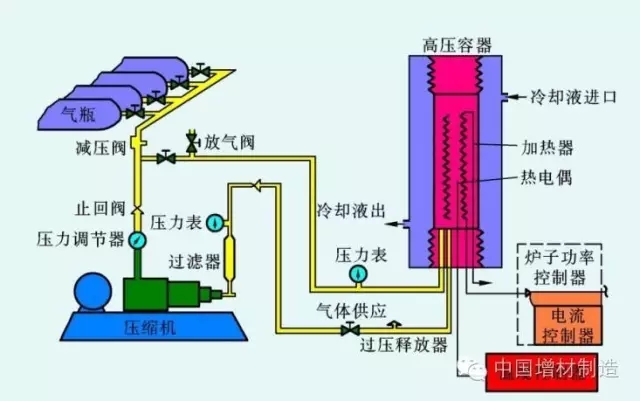 金屬3D打印零（líng）件的熱處理工藝——熱等靜壓（HIP）